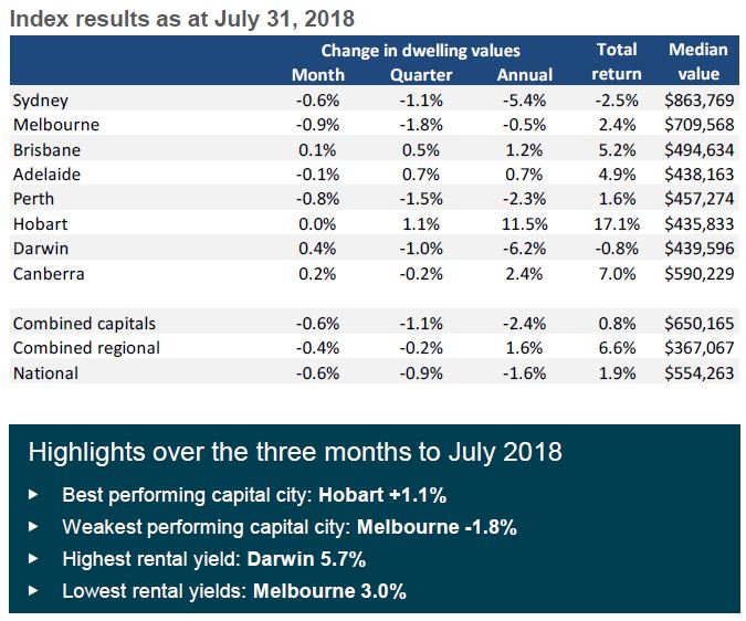 House price decline continues in July